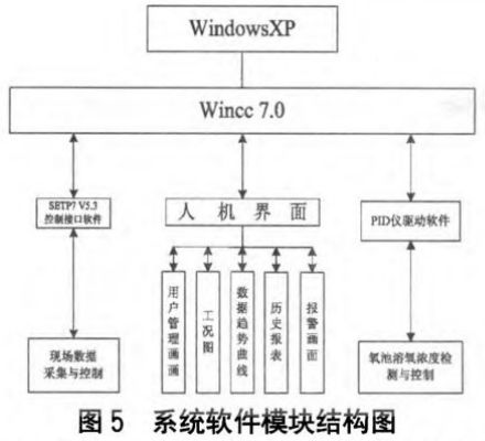 基于PLC的污水处理自动控制系统研制与自动控制技术研究