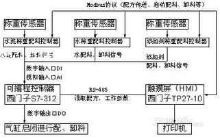 基于plc的灌浆机自动控制系统研究