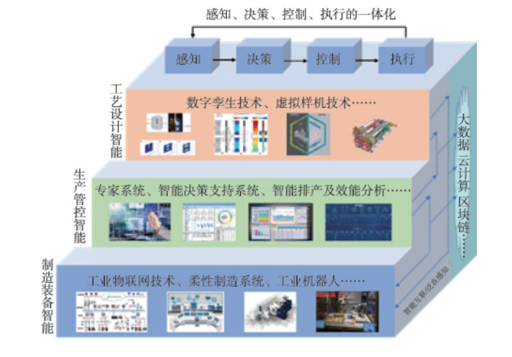 食品智能制造技术研究进展 自动控制技术的核心作用